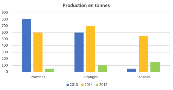 Production des Oranges